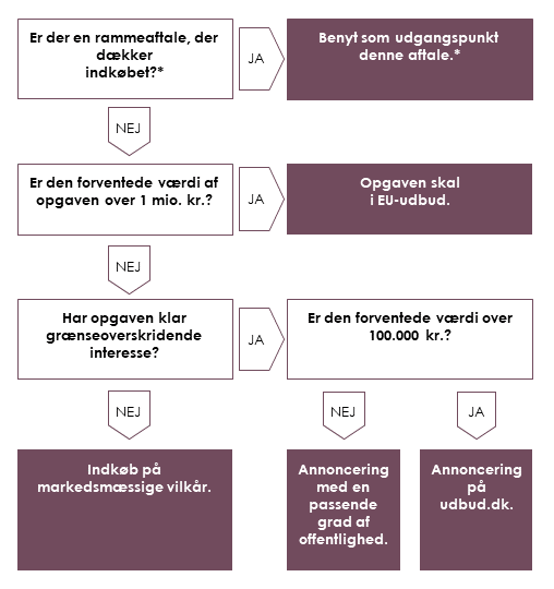 Den statslige indkøbskaskade: Er der en rammeaftale, der dækker indkøbet. Ja. Benyt som udgangspunkt denne aftale. Nej. Er den forventede værdi af opgaven over 1. mio. kr.? Ja. Opgaven skal i EU-udbud. Nej. Har opgaven klar grænseoverskridende interesse. Nej. Indkøbsmæssige markedsvilkår. Ja. Er den forventede værdi over 100.000 kroner? Nej. Annoncering med en passende grad af offentlighed. Ja. Annoncering på udbud.dk.