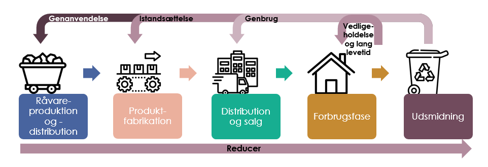 Materialekredsløbet.