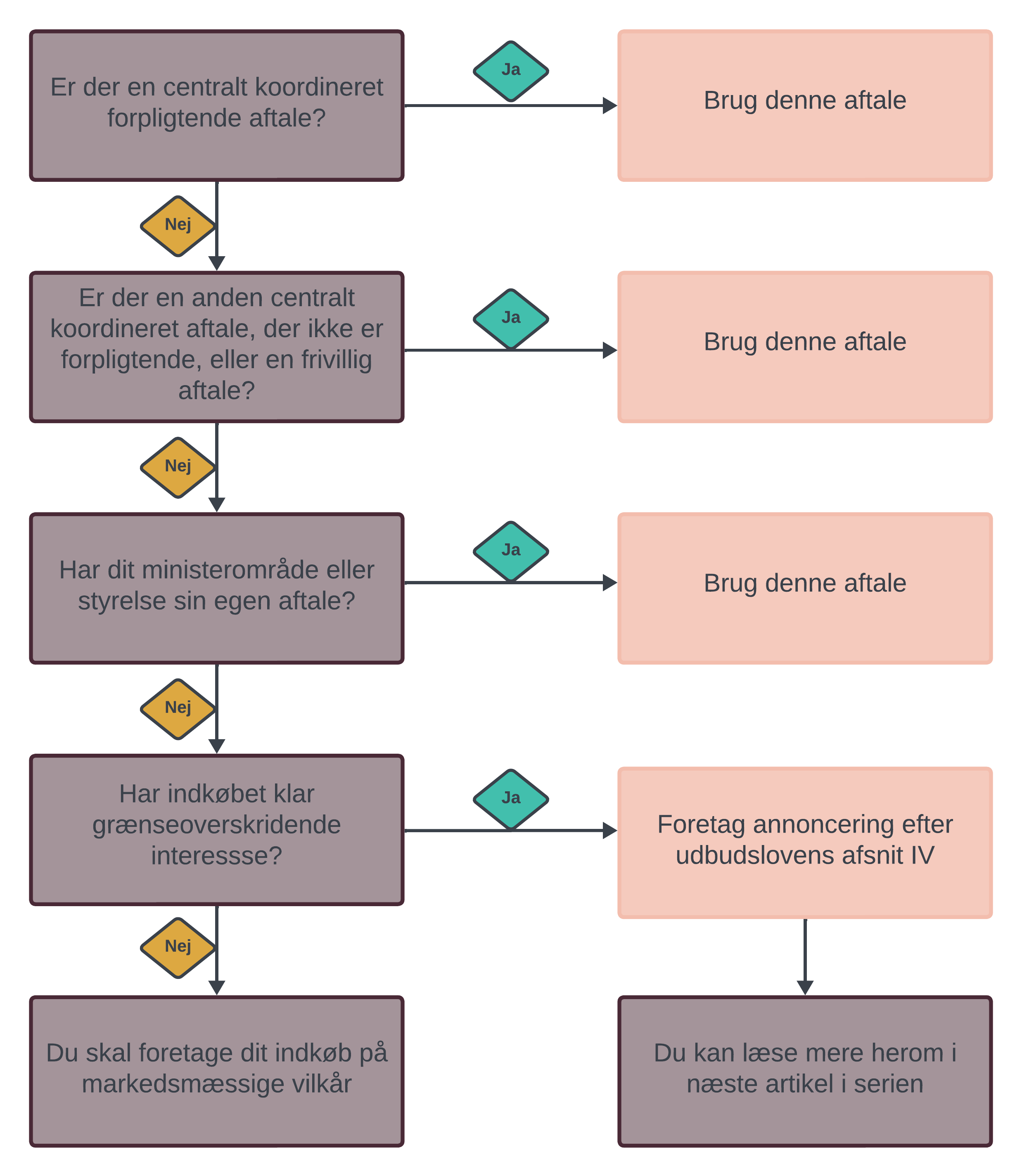 Er der en centralt koordineret forpligtende aftale? Ja - Brug denne, Nej, Er der en anden centralt koordineret aftale eller en frivillig aftale? Ja, Brug denne,  Nej, Har dit ministerområde eller styrelse sin egen aftale? Ja, brug denne, Nej, Har indkøbet klar grænseoverskridende interesse? Ja, Foretag annoncering efter udbudslovens afsnit IV, Nej, Foretag indkøb på markedsmæssige vilkår